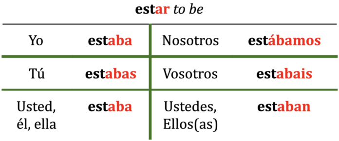Estar Imperfect Conjugation